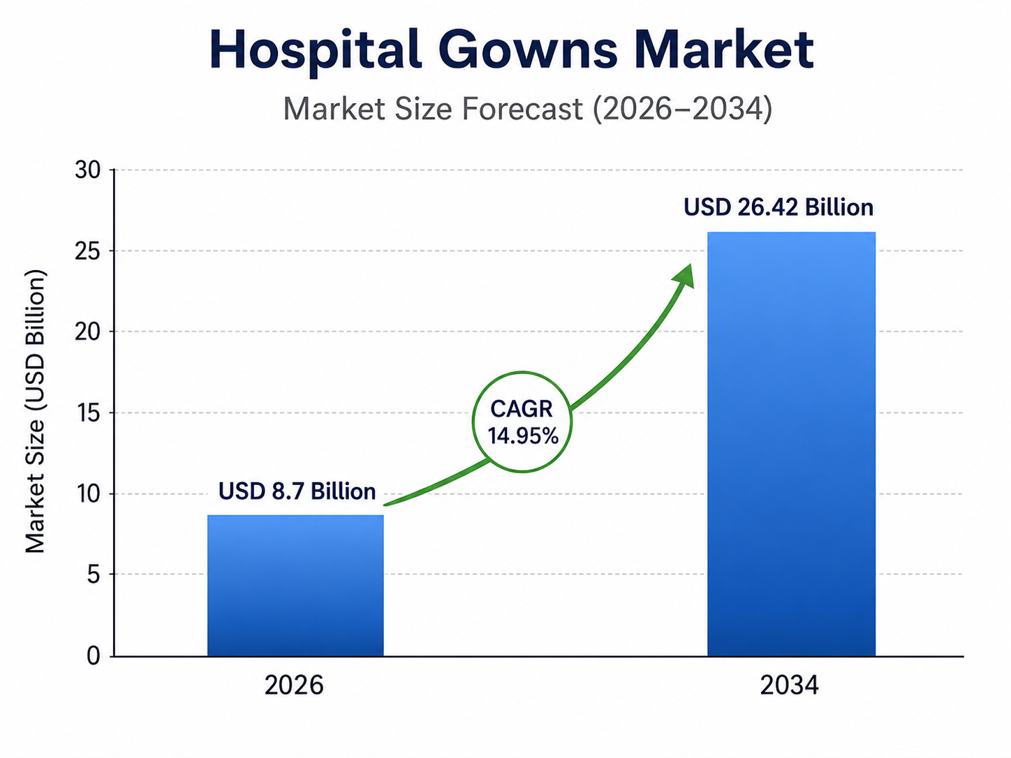 Bar chart by OG Analysis titled “Hospital Gowns Market – Market Size Forecast (2026–2034)” showing market growth from USD 8.7 billion in 2026 to USD 26.42 billion in 2034, with a highlighted CAGR of 14.95%. The chart includes two blue bars, a green upward arrow, and a vertical axis labeled “Market Size (USD Billion)”.
